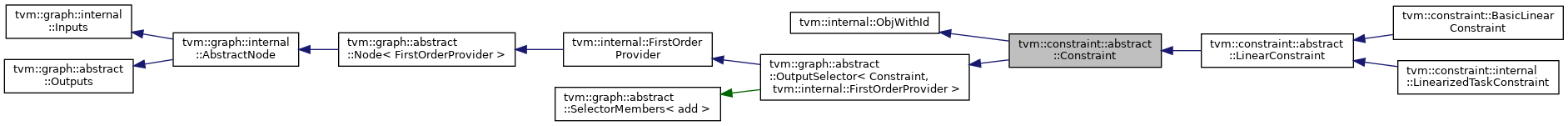 Inheritance graph