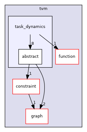 include/tvm/task_dynamics