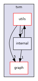 include/tvm/internal