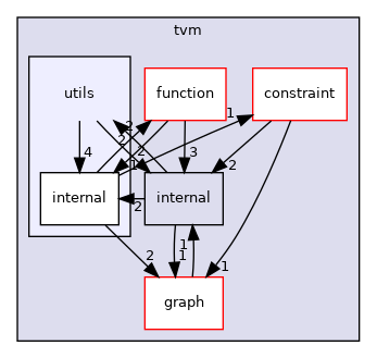 include/tvm/utils