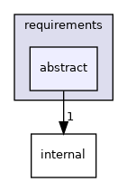 include/tvm/requirements/abstract