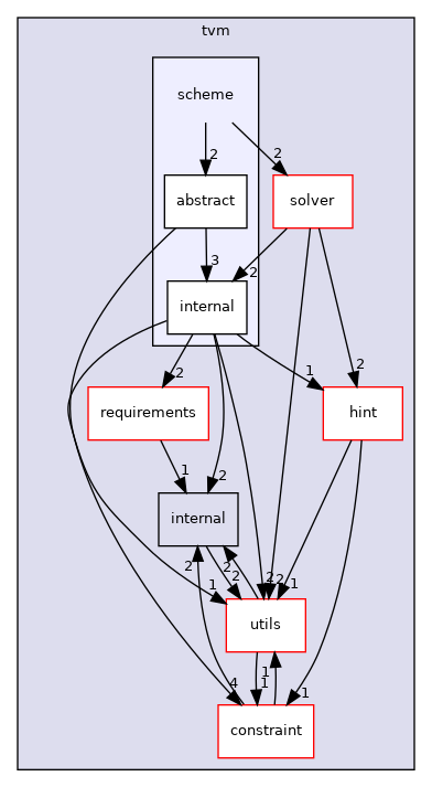 include/tvm/scheme