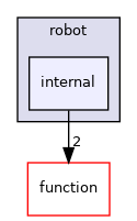 include/tvm/robot/internal
