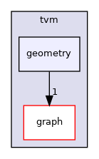 include/tvm/geometry