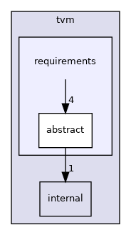 include/tvm/requirements