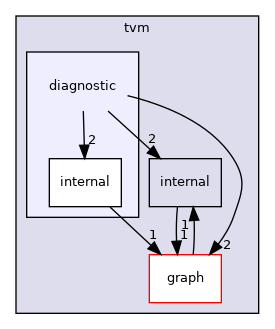 include/tvm/diagnostic