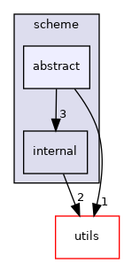 include/tvm/scheme/abstract