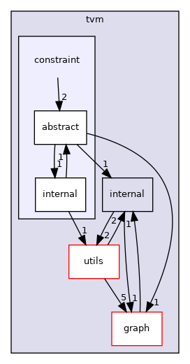 include/tvm/constraint