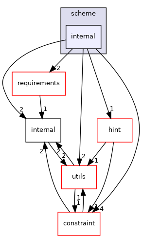 include/tvm/scheme/internal