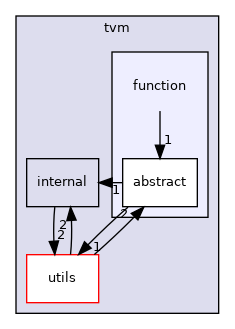 include/tvm/function