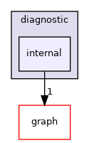 include/tvm/diagnostic/internal