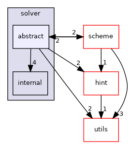 include/tvm/solver/abstract