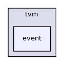 include/tvm/event