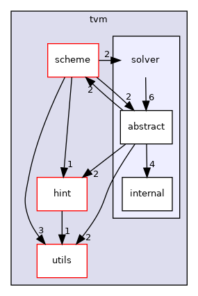 include/tvm/solver