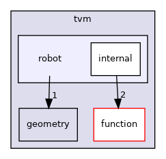 include/tvm/robot